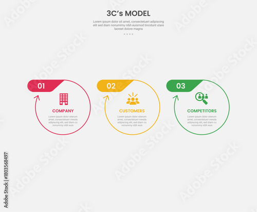 3cs model framework infographic outline style with 3 point template with big circle with arrow edge and header badge on top for slide presentation