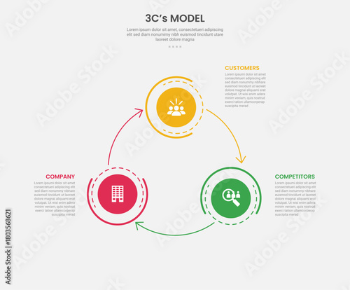 3cs model framework infographic outline style with 3 point template with big circle with arrow line create circular cycle for slide presentation