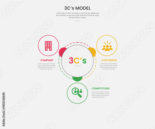 3cs model framework infographic outline style with 3 point template with big circle center with small circle spreading around for slide presentation