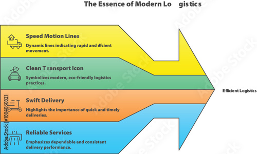 Efficient Logistics: A visual representation showcasing the core elements of modern logistics, streamlining the process with efficiency.