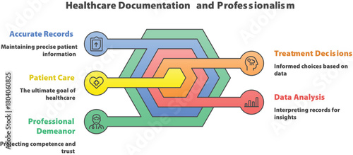 Healthcare Documentation and Professionalism: A visual representation of key aspects of healthcare documentation and professionalism, including accurate records, treatment decisions, patient care.