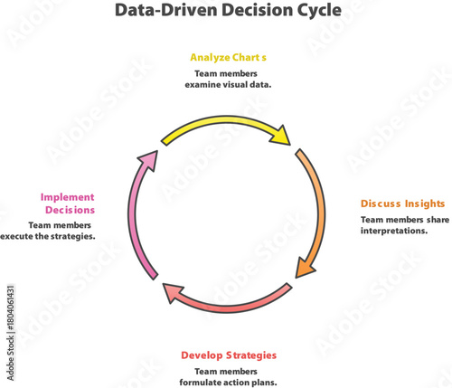 Data-Driven Decision Cycle: Illustrating a dynamic circular process, this graphic depicts the essential steps of data analysis, strategy formulation.