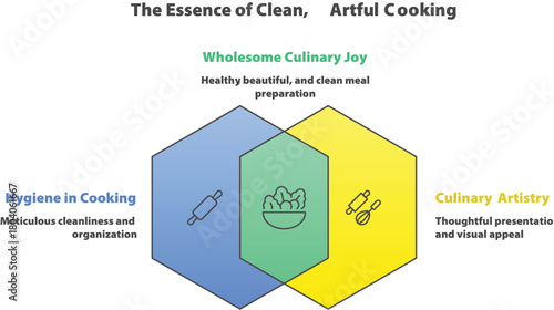 Essence of Culinary Art: A Venn diagram illustrates the intersection of hygiene, culinary artistry, and wholesome culinary joy, embodying the core principles of clean and artful cooking. 