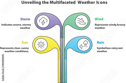 Multifaceted Weather Icons: Explore weather conditions with informative icons representing storm, wind, sun, and rain. The image gives an eye catching overview for weather forecast. 