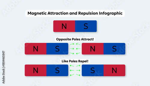 Magnetic Attraction and Repulsion Infographic