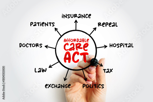 Affordable Care Act mind map concept for presentations and reports