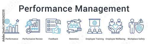 Performance management includes reviews and feedback for retention through training, wellbeing, and workplace safety programs.