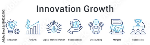 Innovation growth drives digital transformation with sustainability through outsourcing, mergers, and succession planning strategies.