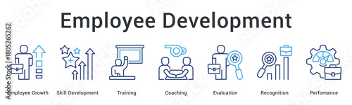 Employee development fosters growth through skill training and coaching with evaluation and recognition for performance.