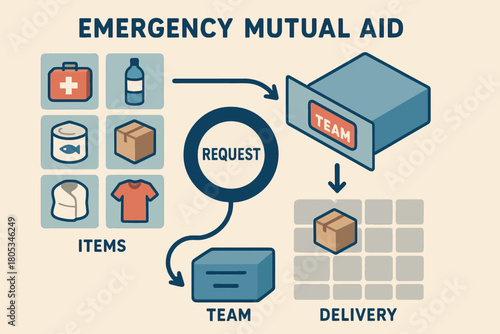 Emergency mutual aid process diagram with items, team, and delivery stages