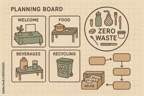 Zero waste planning board with recycling, food, beverages, and reuse strategies