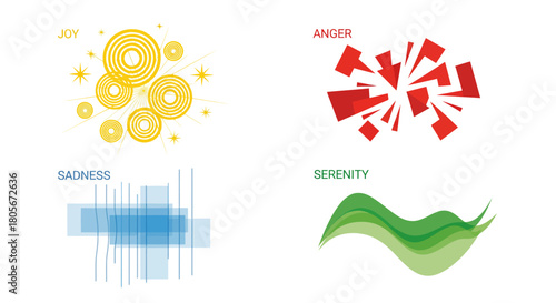Visual representation of emotions: joy, anger, sadness, and serenity, each depicted with abstract shapes and corresponding colors.