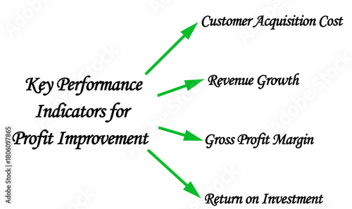  Key Performance Indicators for Profit Improvement