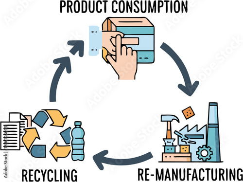 Circular economy concept illustration showing product consumption, re-manufacturing, and recycling processes