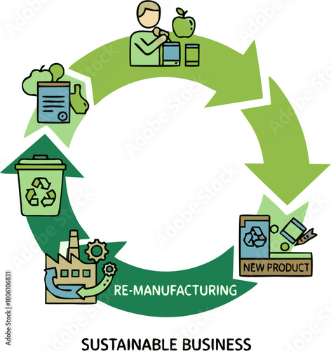 Sustainable Business Cycle Environmentally Conscious Production & Resource Management