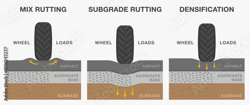 Pavement deformation infographic. Types of ruts caused by asphalt failure. Mix rutting, subgrade rutting and densification. Flat vector illustration template.