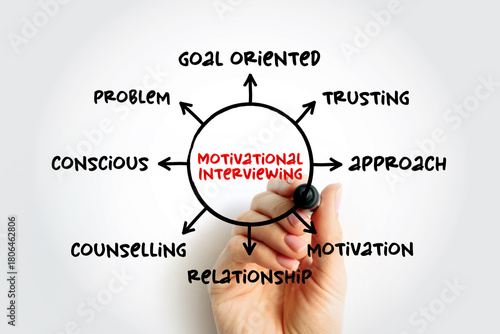 Motivational interviewing - client-centered counseling style for eliciting behavior change by helping clients to explore and resolve ambivalence, mind map concept for presentations and reports