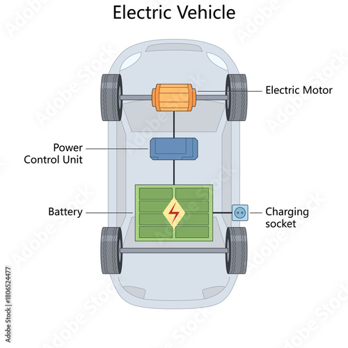 main parts of an electric vehicle including battery, motor, control unit, and charging socket diagram hand drawn schematic vector. Science educational illustration