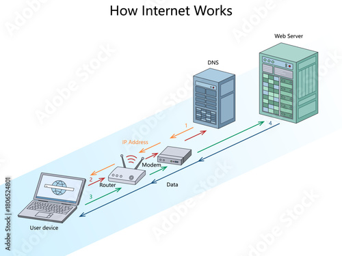 internet process from user device to router, DNS, and web server, including data and IP address flow diagram hand drawn schematic vector. Science educational illustration