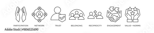 Social capital banner web icon vector illustration concept for the interpersonal relationship with an icon of participation, network, trust, belonging, reciprocity, engagement, and values norm