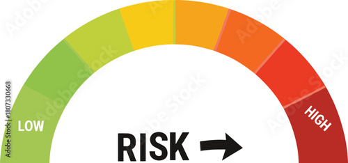 Risk level indicator from low to high in a colorful gauge, representing assessment and management of potential threats.