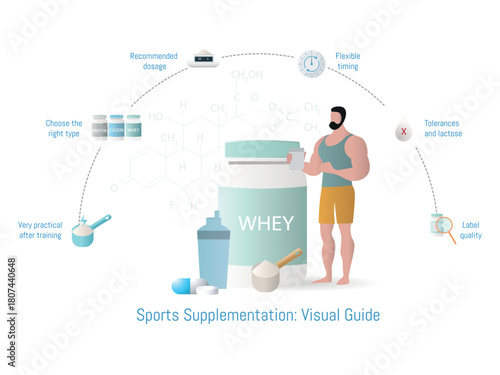Sports nutrition supplementation guide with whey protein information