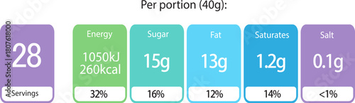 Food Nutrition Label Color Coded Traffic Light System Displaying Energy, Sugar, Fat and Salt Content for Packaging and Dietary Information