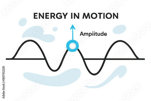 Waveform Dynamics. Waveform Displacement. A clean sine wave crosses the frame with a glowing point marked ?Amplitude.? A vector arrow shows displacement from