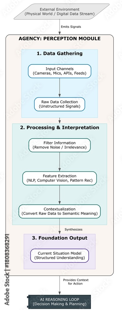 Naklejka premium What is the primary function of the perception part of an agentic ai loop?