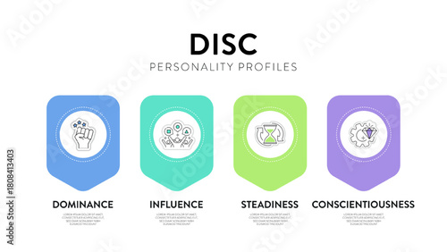 DISC model infographic has 4 types of personality, D dominance, I influence, S steadiness and C conscientiousness. Personality test to improve work productivity. Education diagram presentation vector.