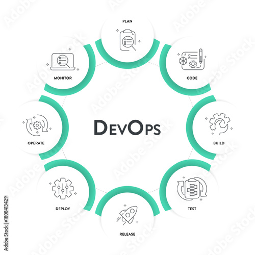 DevOps banner concept has 8 steps to analyze such as plan, code, build, operate, deploy, test, monitor and release for Software development and information technology operations. Infographic vector.
