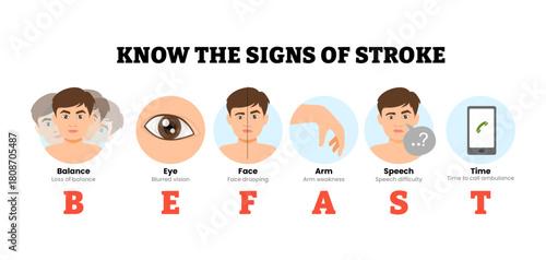 Befast infographic diagram poster. Know signs of stroke symptoms. First action for stroke. Befast Labeled balance, eye, face, arm, speech, time. Medical science educational illustration.