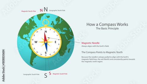 Infographic showing how a compass works