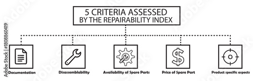 Repairability Index Criteria Icons in Monochrome Infographic. Black and white vector infographic outlining the five key criteria used to assess repairability index. Vector illustration