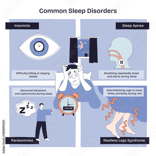 Common sleep disorders overview, briefly showing insomnia, sleep apnea, parasomnias, and restless legs, key symbols include alarm clock, airway cutaway, worried figure. Doodle style diagram