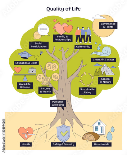 Quality of life brief illustrated as a tree linking wellbeing, community, and environment, key objects, tree, hearts, shield. Doodle style diagram