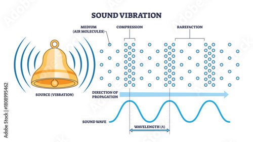 Sound vibration concept, ringing bell, air molecules, and wave show compression, rarefaction, propagation, and wavelength. Outline diagram