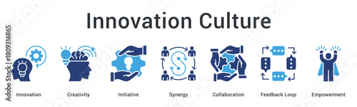 Innovation culture fosters creativity and initiative building synergy through collaboration with feedback loop and empowerment mechanisms.