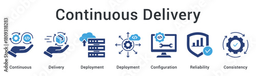Continuous delivery ensures reliable deployment with proper configuration maintaining consistency across all environments.