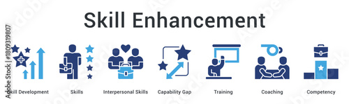 Skill enhancement develops interpersonal abilities addressing capability gaps through training and coaching for competency building.