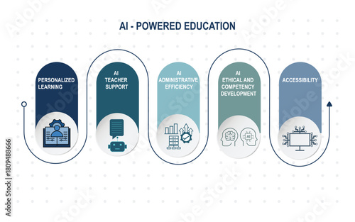A clean info graphic showing key applications of AI in education, including personalized learning, teacher support, efficiency, ethical AI skills, and improved accessibility.