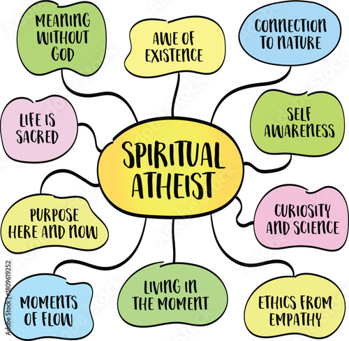 Spiritual atheist - a person who finds meaning, awe, and connection in life, nature, or consciousness without belief in gods or the supernatural. Infographics mind map.