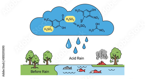 Illustration depicting environmental damage caused by acid rain with chemical formulas