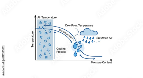 Illustration depicting the process of condensation and its relation to air temperature and