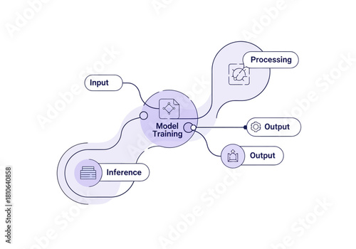 Conceptual illustration of machine learning model training, processing, and output