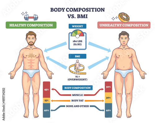 Body composition vs BMI comparison shows how muscle and fat affect health at the same weight, healthy male figure, unhealthy male figure, and BMI scale highlight differences. Diagram