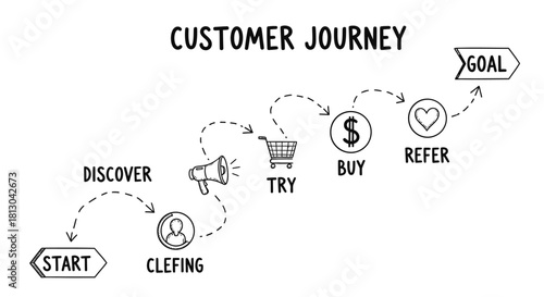 Customer Journey Stages from Start to Goal.
