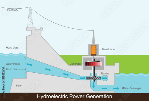 Hydroelectric dam with water flowing through pressure pipes to rotate turbines.