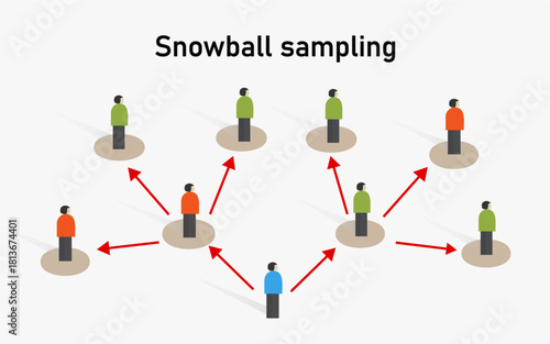 Snowball Sampling Method: Statistical Research Diagram