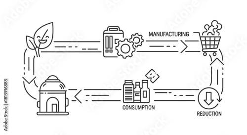 Sustainable Consumption Cycle - Manufacturing, Reduction, and Consumption.